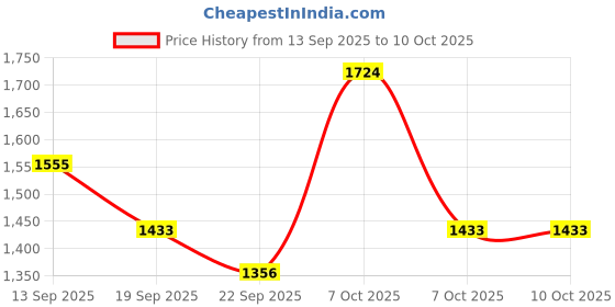 myntra.com VARNI FABRICS Women Ethnic Motifs Embroidered Kurta with Trousers & Dupatta varni fabrics Price History Graph from 13 Sep 2025 to 10 Oct 2025