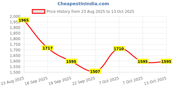 myntra.com VARNI FABRICS Women Floral Embroidered A-Line Kurta with Trouser & Dupatta varni fabrics Price History Graph from 23 Aug 2025 to 13 Oct 2025