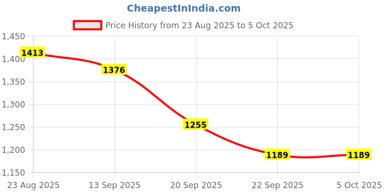myntra.com VARNI FABRICS Women Floral Embroidered A-Line Kurta with Trouser & Dupatta varni fabrics Price History Graph from 23 Aug 2025 to 5 Oct 2025