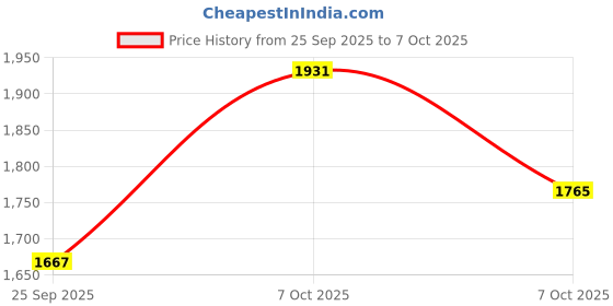 myntra.com VARNI FABRICS Women Floral Embroidered A-Line Kurta with Trouser & Dupatta varni fabrics Price History Graph from 25 Sep 2025 to 7 Oct 2025