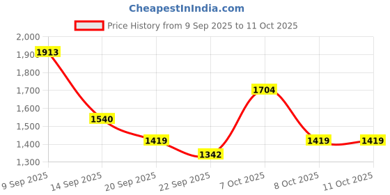 myntra.com VARNI FABRICS Women Floral Embroidered A-Line Kurta with Trousers & Dupatta varni fabrics Price History Graph from 9 Sep 2025 to 11 Oct 2025