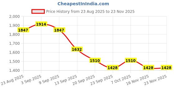 myntra.com VARNI FABRICS Women Floral Embroidered Kurta with Trousers & Dupatta varni fabrics Price History Graph from 23 Aug 2025 to 23 Nov 2025