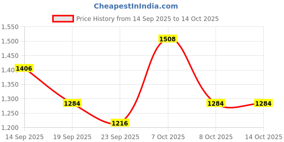 myntra.com VARNI FABRICS Women Floral Embroidered Kurta with Trousers & Dupatta varni fabrics Price History Graph from 14 Sep 2025 to 14 Oct 2025