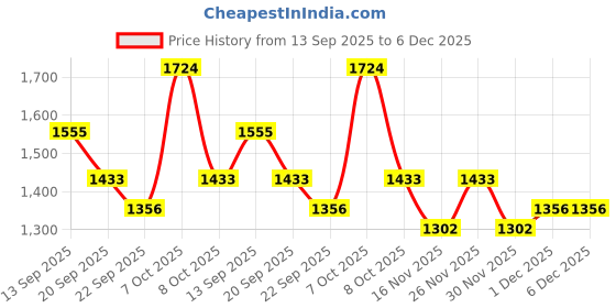 myntra.com VARNI FABRICS Women Floral Embroidered Kurta with Trousers & Dupatta varni fabrics Price History Graph from 13 Sep 2025 to 6 Dec 2025