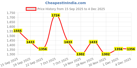 myntra.com VARNI FABRICS Women Floral Embroidered Kurta with Trousers & Dupatta varni fabrics Price History Graph from 15 Sep 2025 to 4 Dec 2025
