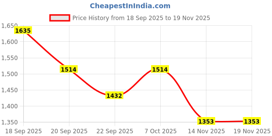 myntra.com VARNI FABRICS Women Floral Embroidered Kurta with Trousers & Dupatta varni fabrics Price History Graph from 18 Sep 2025 to 19 Nov 2025