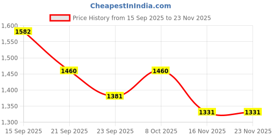 myntra.com VARNI FABRICS Women Floral Embroidered Kurta with Trousers & Dupatta varni fabrics Price History Graph from 15 Sep 2025 to 23 Nov 2025