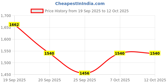myntra.com VARNI FABRICS Women Floral Embroidered Regular Kurta With Trousers & Dupatta varni fabrics Price History Graph from 19 Sep 2025 to 12 Oct 2025