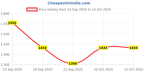 myntra.com VARNI FABRICS Women Floral Embroidered Regular Kurta with Trousers & Dupatta varni fabrics Price History Graph from 13 Sep 2025 to 12 Oct 2025