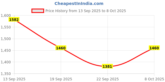 myntra.com VARNI FABRICS Women Floral Embroidered Regular Kurta with Trousers & Dupatta varni fabrics Price History Graph from 13 Sep 2025 to 8 Oct 2025