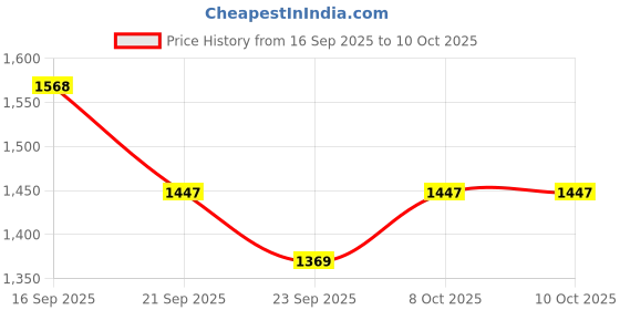 myntra.com VARNI FABRICS Women Floral Embroidered Regular Kurta with Trousers & Dupatta varni fabrics Price History Graph from 16 Sep 2025 to 10 Oct 2025