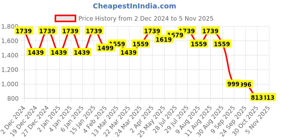 myntra.com VARNI FABRICS Women Floral Printed Regular Kurta with Churidar & With Dupatta varni fabrics Price History Graph from 2 Dec 2024 to 30 Oct 2025