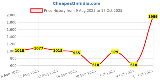 myntra.com VARNI FABRICS Woven Design Art Silk Fusion Ikat Saree varni fabrics Price History Graph from 9 Aug 2025 to 17 Oct 2025