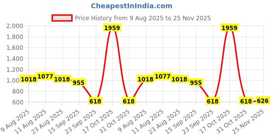 myntra.com VARNI FABRICS Woven Design Art Silk Fusion Ikat Saree varni fabrics Price History Graph from 9 Aug 2025 to 25 Nov 2025