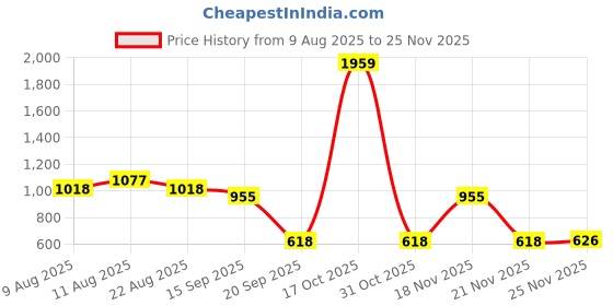 myntra.com VARNI FABRICS Woven Design Art Silk Fusion Ikat Saree varni fabrics Price History Graph from 9 Aug 2025 to 25 Nov 2025