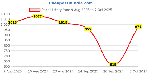 myntra.com VARNI FABRICS Woven Design Kota Saree varni fabrics Price History Graph from 9 Aug 2025 to 7 Oct 2025