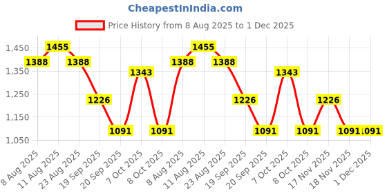 myntra.com VARNI FABRICS Woven Design Silk Blend Ikat Saree varni fabrics Price History Graph from 8 Aug 2025 to 30 Nov 2025