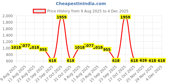 myntra.com VARNI FABRICS Woven Design Zari Art Silk Ikat Saree varni fabrics Price History Graph from 9 Aug 2025 to 4 Dec 2025