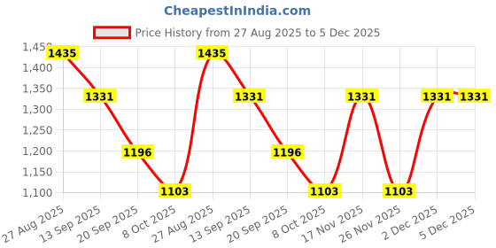 myntra.com VARNI FABRICS Woven Design Zari Banarasi Saree varni fabrics Price History Graph from 27 Aug 2025 to 4 Dec 2025