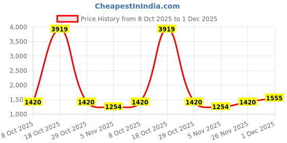 myntra.com VARNI FABRICS Woven Design Zari Banarasi Saree With Blouse Piece varni fabrics Price History Graph from 8 Oct 2025 to 1 Dec 2025