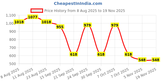 myntra.com VARNI FABRICS Woven Design Zari Fusion Kota Saree varni fabrics Price History Graph from 8 Aug 2025 to 19 Nov 2025