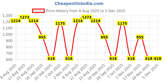 myntra.com VARNI FABRICS Woven Design Zari Kota Saree varni fabrics Price History Graph from 8 Aug 2025 to 5 Dec 2025