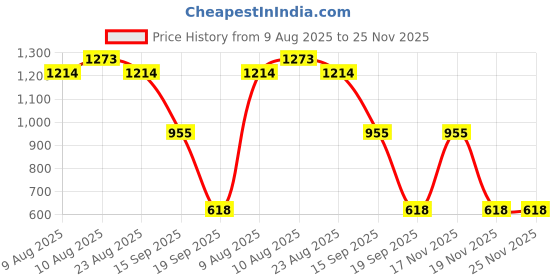 myntra.com VARNI FABRICS Woven Design Zari Kota Saree varni fabrics Price History Graph from 9 Aug 2025 to 25 Nov 2025