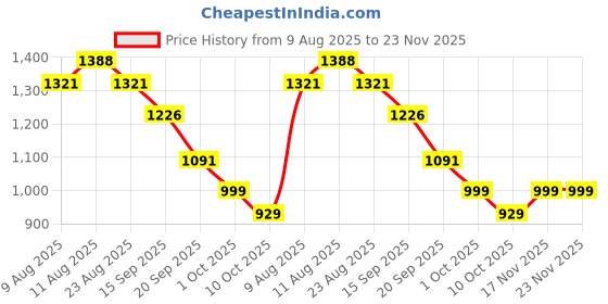 myntra.com VARNI FABRICS Woven Design Zari Kota Saree varni fabrics Price History Graph from 9 Aug 2025 to 23 Nov 2025