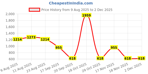 myntra.com VARNI FABRICS Woven Design Zari Kota Saree varni fabrics Price History Graph from 9 Aug 2025 to 1 Dec 2025