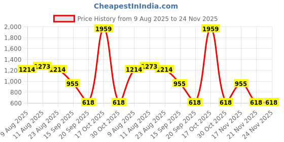 myntra.com VARNI FABRICS Woven Design Zari Kota Saree varni fabrics Price History Graph from 9 Aug 2025 to 24 Nov 2025