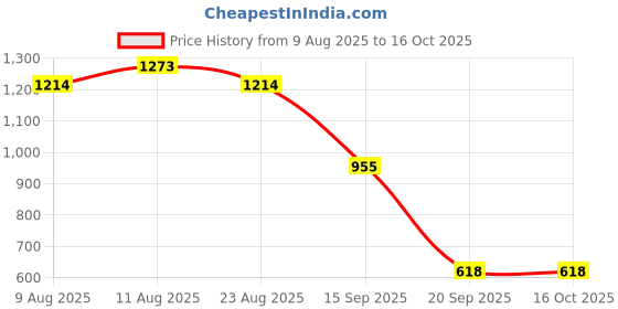 myntra.com VARNI FABRICS Woven Design Zari Kota Saree varni fabrics Price History Graph from 9 Aug 2025 to 16 Oct 2025