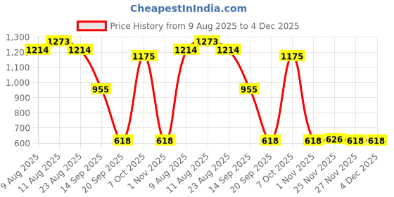 myntra.com VARNI FABRICS Woven Design Zari Kota Saree varni fabrics Price History Graph from 9 Aug 2025 to 4 Dec 2025