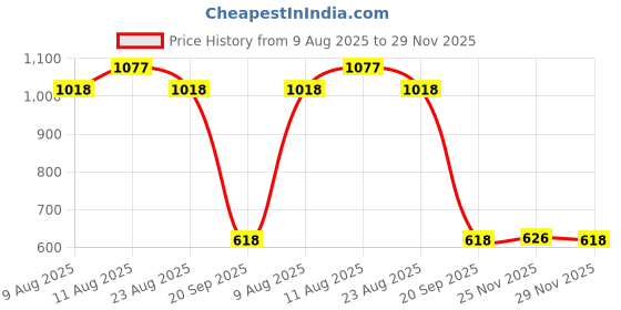 myntra.com VARNI FABRICS Woven Design Zari Kota Saree varni fabrics Price History Graph from 9 Aug 2025 to 29 Nov 2025