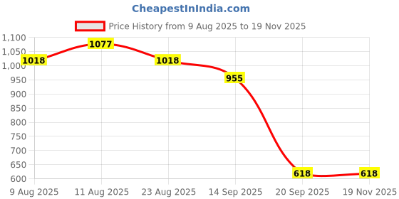 myntra.com VARNI FABRICS Woven Design Zari Kota Saree varni fabrics Price History Graph from 9 Aug 2025 to 19 Nov 2025