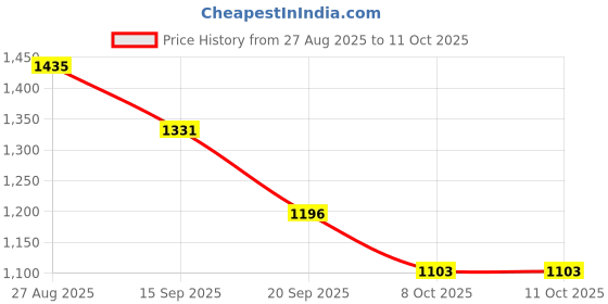 myntra.com VARNI FABRICS Woven Design Zari Kota Saree varni fabrics Price History Graph from 27 Aug 2025 to 11 Oct 2025