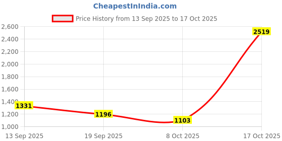 myntra.com VARNI FABRICS Woven Design Zari Kota Saree varni fabrics Price History Graph from 13 Sep 2025 to 17 Oct 2025