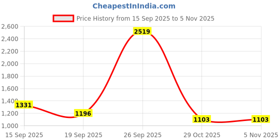 myntra.com VARNI FABRICS Woven Design Zari Kota Saree varni fabrics Price History Graph from 15 Sep 2025 to 4 Nov 2025