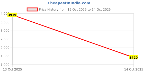 myntra.com VARNI FABRICS Woven Design Zari Silk Blend Fusion Banarasi Saree varni fabrics Price History Graph from 8 Oct 2025 to 13 Oct 2025