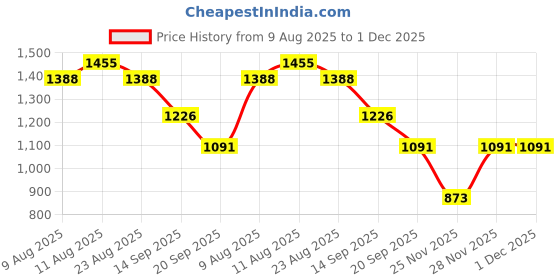 myntra.com VARNI FABRICS Woven Design Zari Silk Blend Ikat Saree varni fabrics Price History Graph from 9 Aug 2025 to 30 Nov 2025