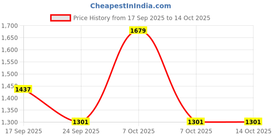 myntra.com VARNI FABRICS Woven Design Zari Silk Blend Ikat Saree varni fabrics Price History Graph from 17 Sep 2025 to 13 Oct 2025