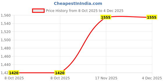 myntra.com VARNI FABRICS Zari Silk Blend Banarasi Saree varni fabrics Price History Graph from 8 Oct 2025 to 3 Dec 2025