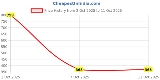 myntra.com Varnii Silver-Plated Alloy Artificial Stones Jewellery Set varnii Price History Graph from 2 Oct 2025 to 10 Oct 2025