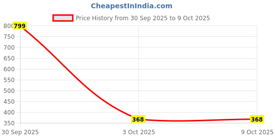 myntra.com Varnii Silver-Plated Alloy Artificial Stones Jewellery Set varnii Price History Graph from 30 Sep 2025 to 9 Oct 2025