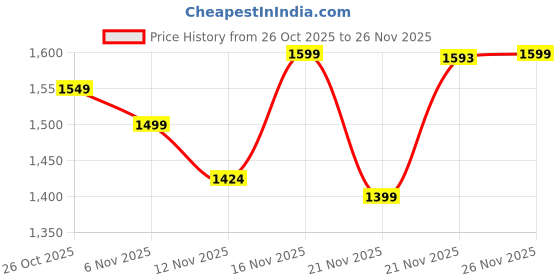 myntra.com Varsha Fashion Ethnic Motifs Embroidered Sequinned Kurta With Trouser & Dupatta varsha fashion Price History Graph from 26 Oct 2025 to 25 Nov 2025