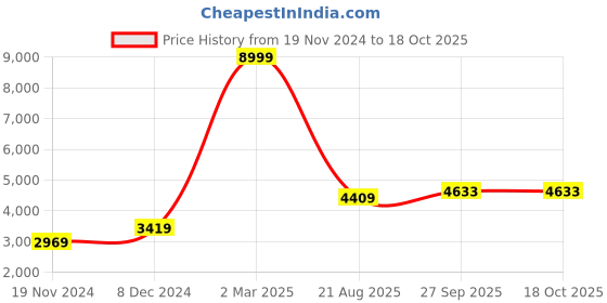 myntra.com Vartah Men Navy Blue & Beige Solid Kurta with Churidar & Jacket vartah Price History Graph from 19 Nov 2024 to 18 Oct 2025