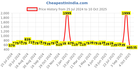 myntra.com VARUSHKA Abstract Print Smocked Fit & Flare Midi Dress varushka Price History Graph from 25 Jul 2024 to 10 Oct 2025