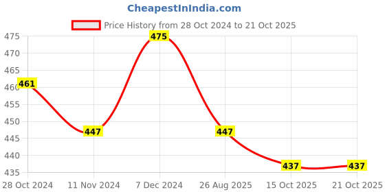 myntra.com VARUSHKA Black Pure Cotton Regular Top varushka Price History Graph from 28 Oct 2024 to 21 Oct 2025