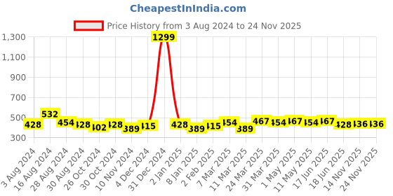 myntra.com VARUSHKA Blue & Pink Floral Print Crepe Longline Top varushka Price History Graph from 3 Aug 2024 to 23 Nov 2025