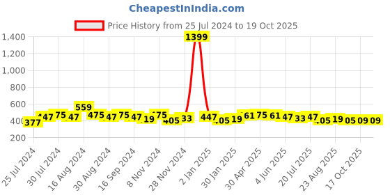 myntra.com VARUSHKA Blue Smocked Crepe Crop Top varushka Price History Graph from 25 Jul 2024 to 18 Oct 2025