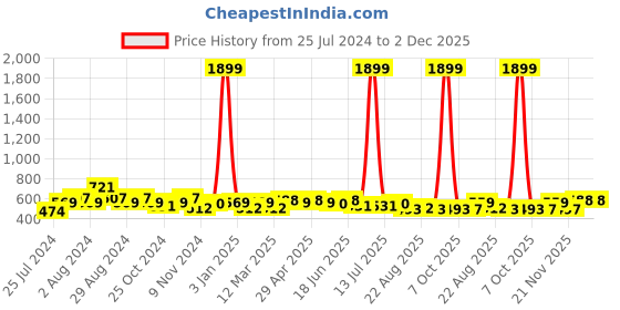 myntra.com VARUSHKA Navy Blue & Yellow Striped Basic Jumpsuit varushka Price History Graph from 25 Jul 2024 to 2 Dec 2025